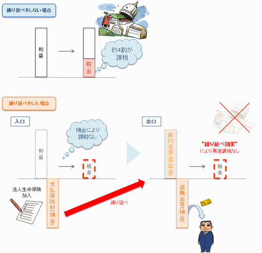 税繰り延べの仕組み