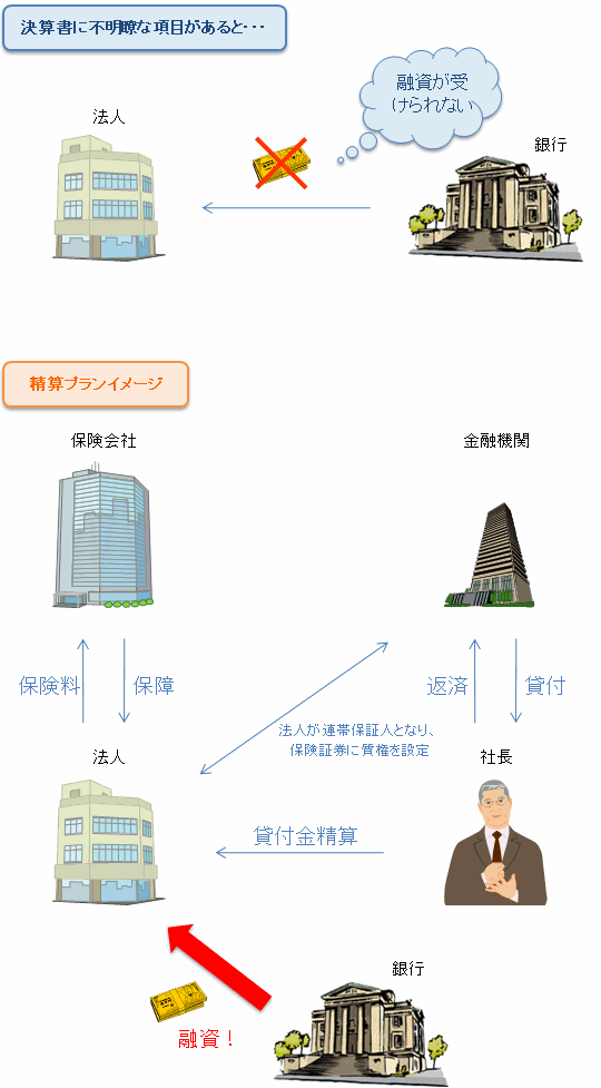 貸付金を精算して財務を強化！